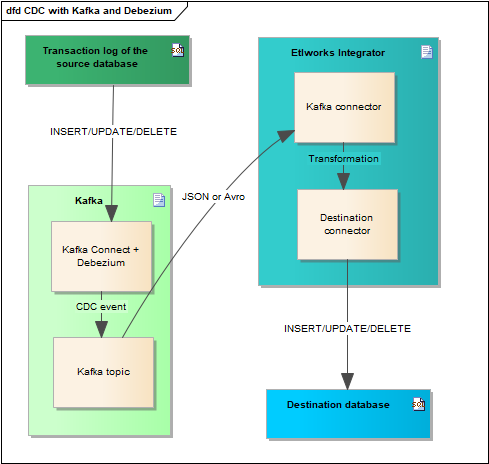 Etlworks - CDC with Kafka and Debezium